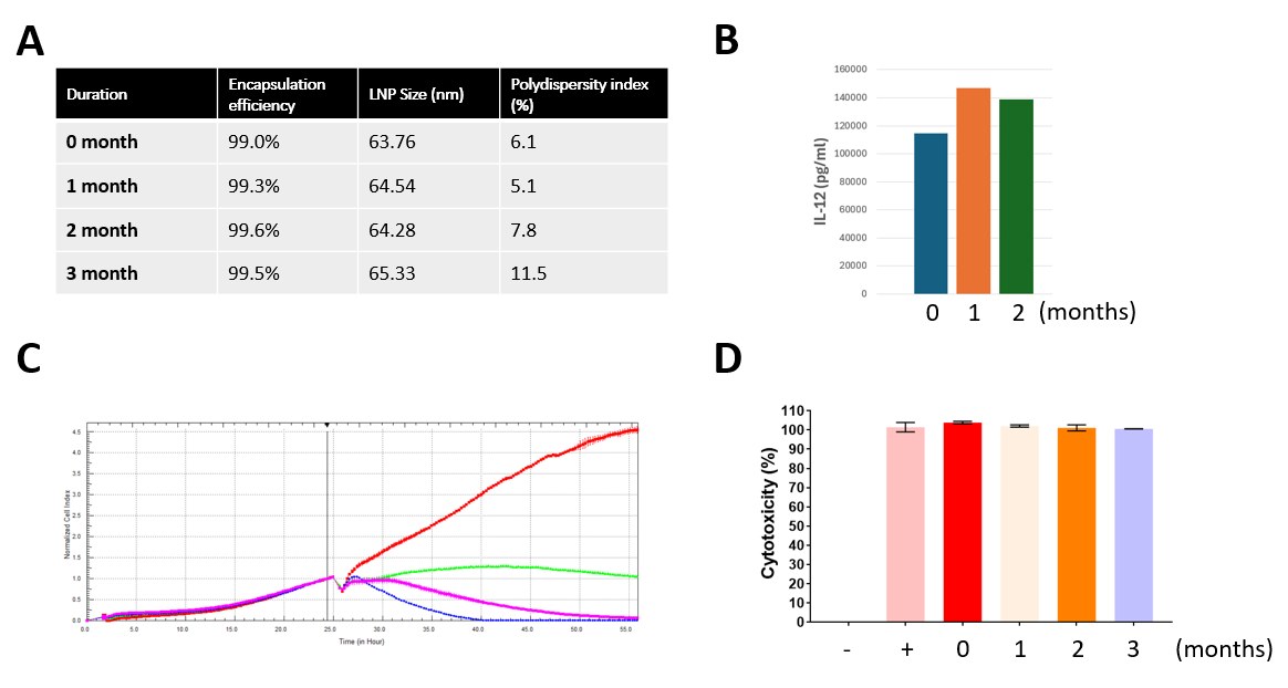 Panels A to D of stability data: a table of encapsulation efficiency, size and PDI at 0 to 3 months, an ELISA bar chart, an RTCA cytotoxicity trace and a cytotoxicity bar chart with controls.